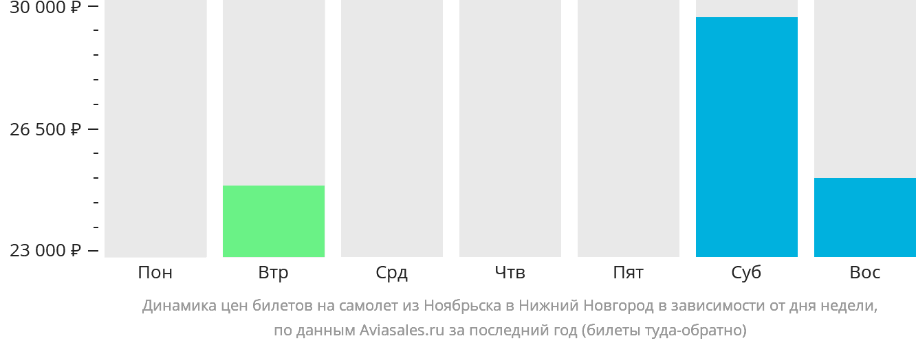 Динамика цен билетов на самолёт из Ноябрьска в Нижний Новгород в зависимости от дня недели