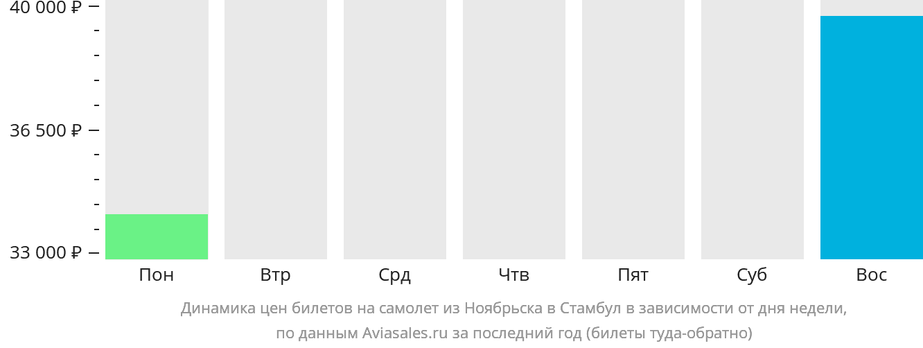 Динамика цен билетов на самолёт из Ноябрьска в Стамбул в зависимости от дня недели