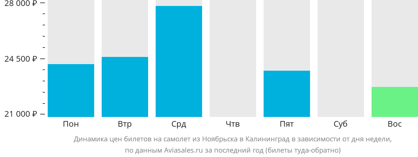Динамика цен билетов на самолёт из Ноябрьска в Калининград в зависимости от дня недели