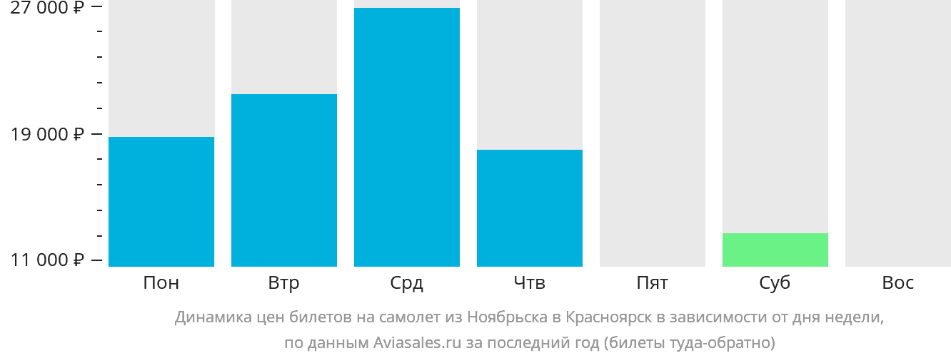 Динамика цен билетов на самолёт из Ноябрьска в Красноярск в зависимости от дня недели