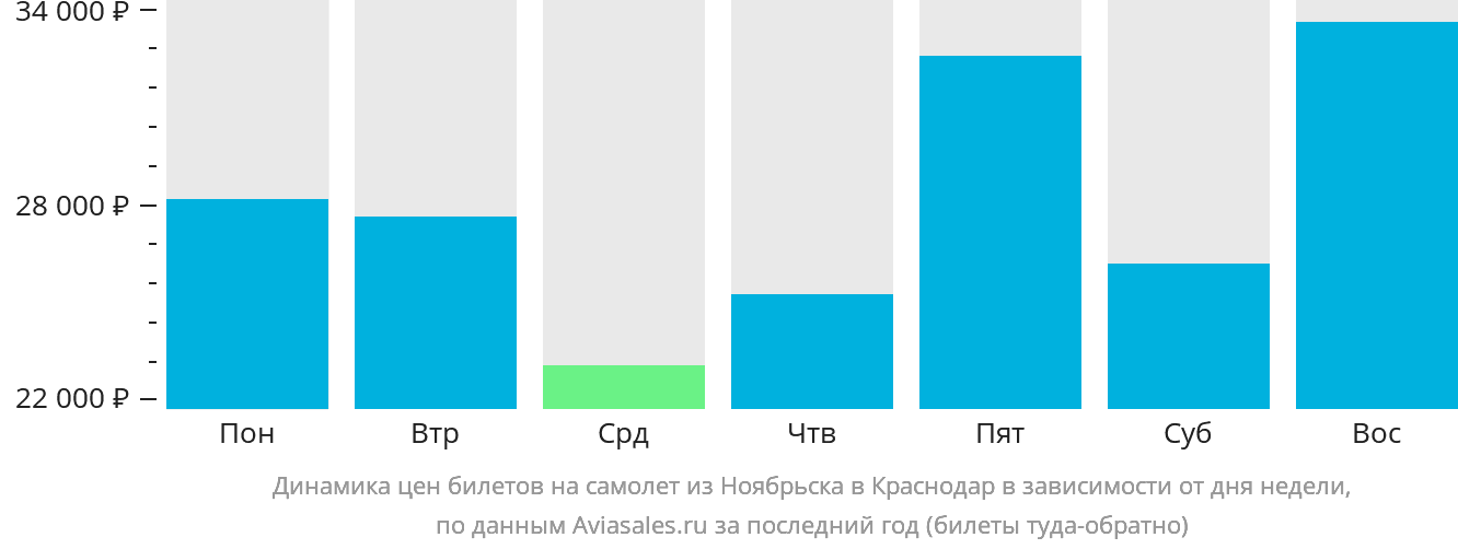 Динамика цен билетов на самолёт из Ноябрьска в Краснодар в зависимости от дня недели