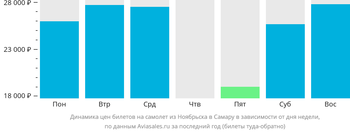 Динамика цен билетов на самолёт из Ноябрьска в Самару в зависимости от дня недели