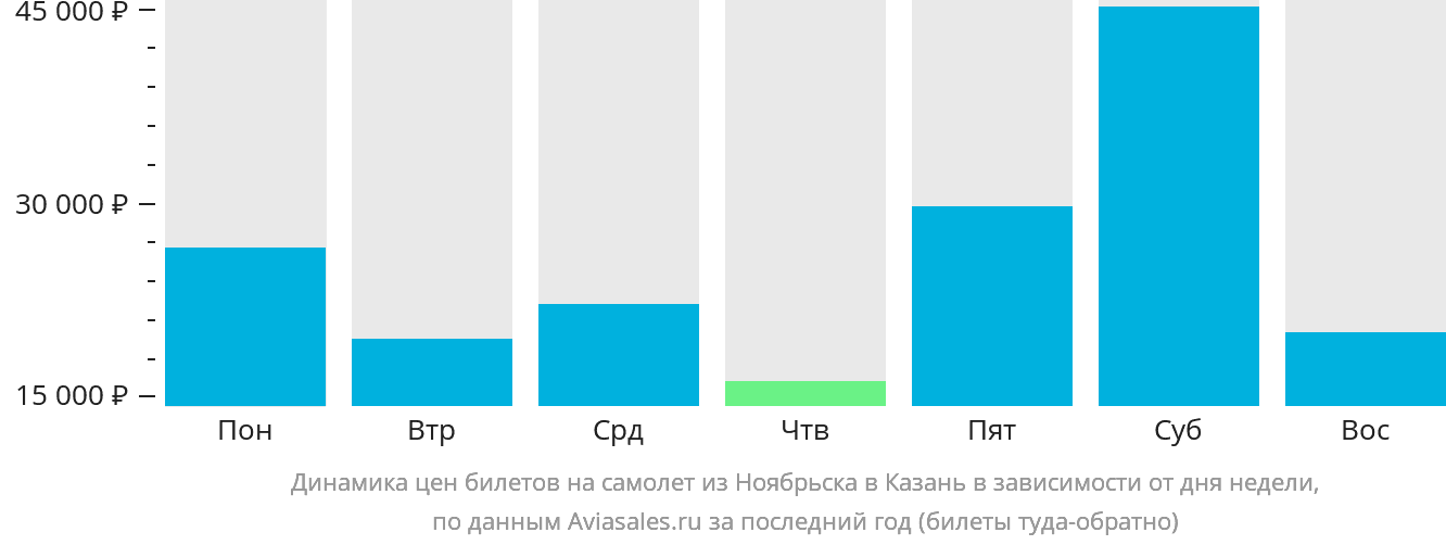 Динамика цен билетов на самолёт из Ноябрьска в Казань в зависимости от дня недели