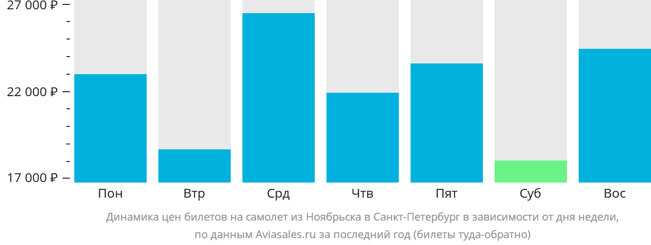 Динамика цен билетов на самолёт из Ноябрьска в Санкт-Петербург в зависимости от дня недели