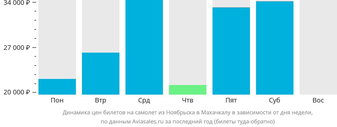 Динамика цен билетов на самолёт из Ноябрьска в Махачкалу в зависимости от дня недели