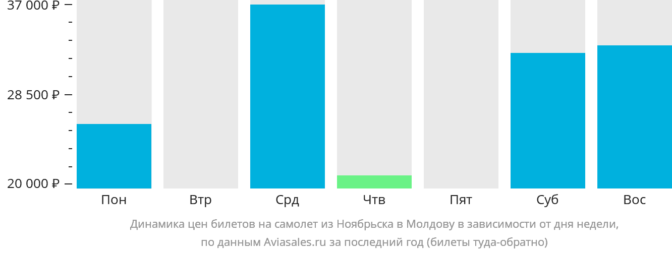 Динамика цен билетов на самолёт из Ноябрьска в Молдову в зависимости от дня недели