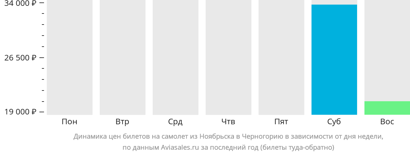 Динамика цен билетов на самолёт из Ноябрьска в Черногорию в зависимости от дня недели