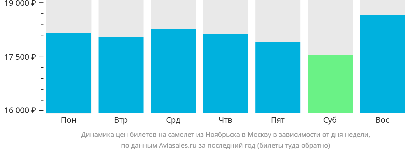 Динамика цен билетов на самолёт из Ноябрьска в Москву в зависимости от дня недели