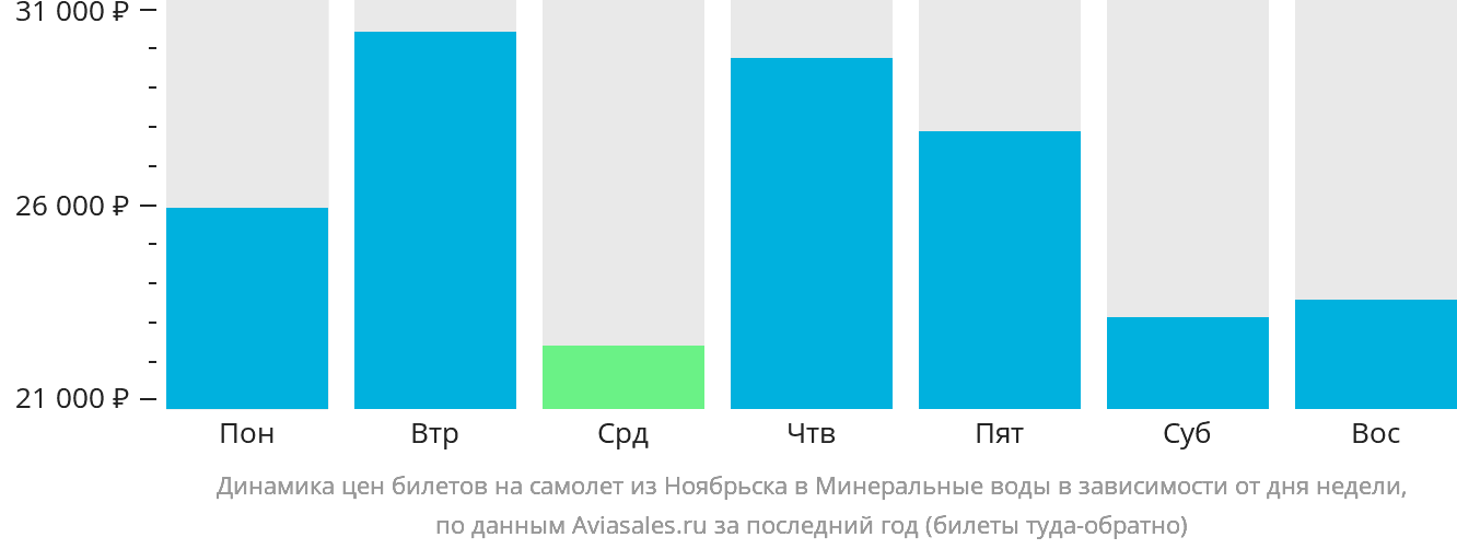 Динамика цен билетов на самолёт из Ноябрьска в Минеральные Воды в зависимости от дня недели