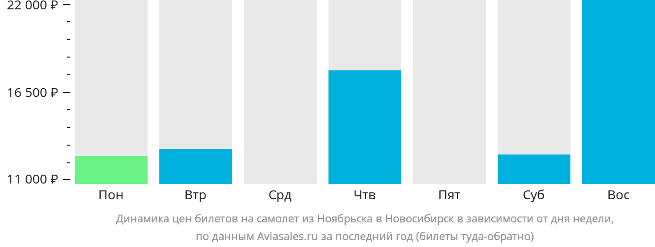 Динамика цен билетов на самолёт из Ноябрьска в Новосибирск в зависимости от дня недели