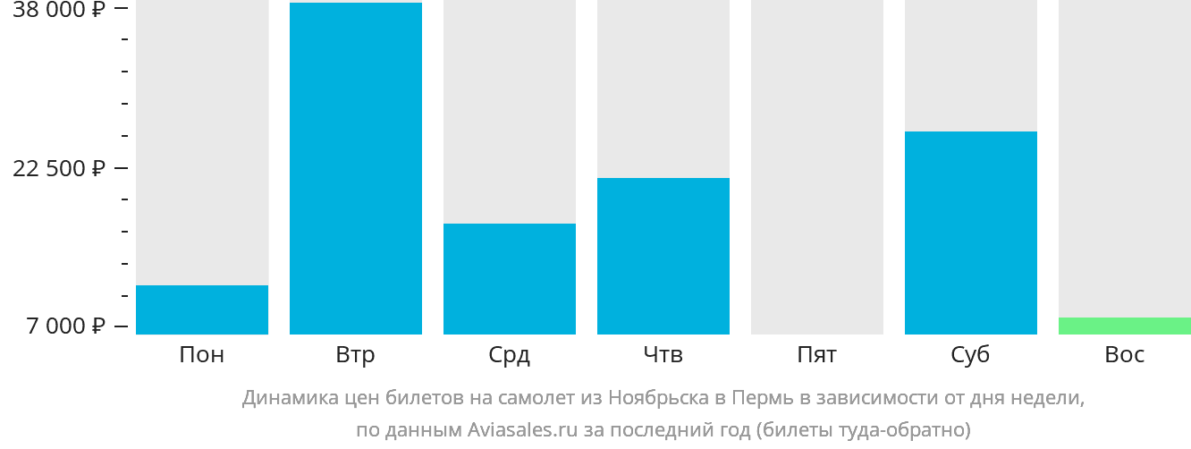 Динамика цен билетов на самолёт из Ноябрьска в Пермь в зависимости от дня недели