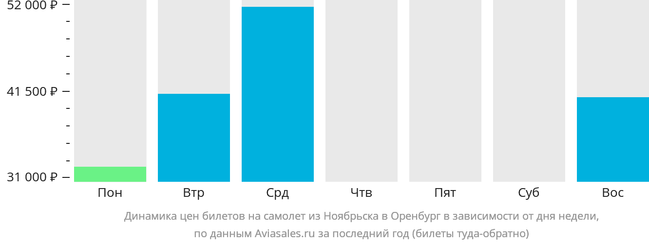 Динамика цен билетов на самолёт из Ноябрьска в Оренбург в зависимости от дня недели