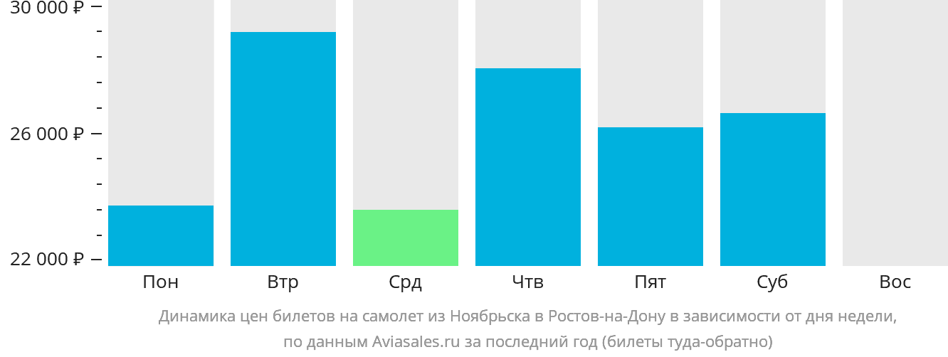 Динамика цен билетов на самолёт из Ноябрьска в Ростов-на-Дону в зависимости от дня недели