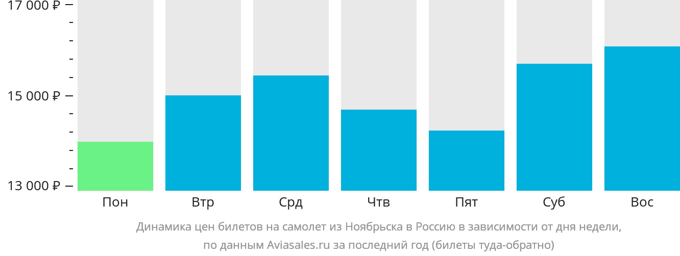 Динамика цен билетов на самолёт из Ноябрьска в Россию в зависимости от дня недели
