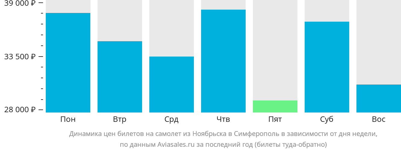 Динамика цен билетов на самолёт из Ноябрьска в Симферополь в зависимости от дня недели
