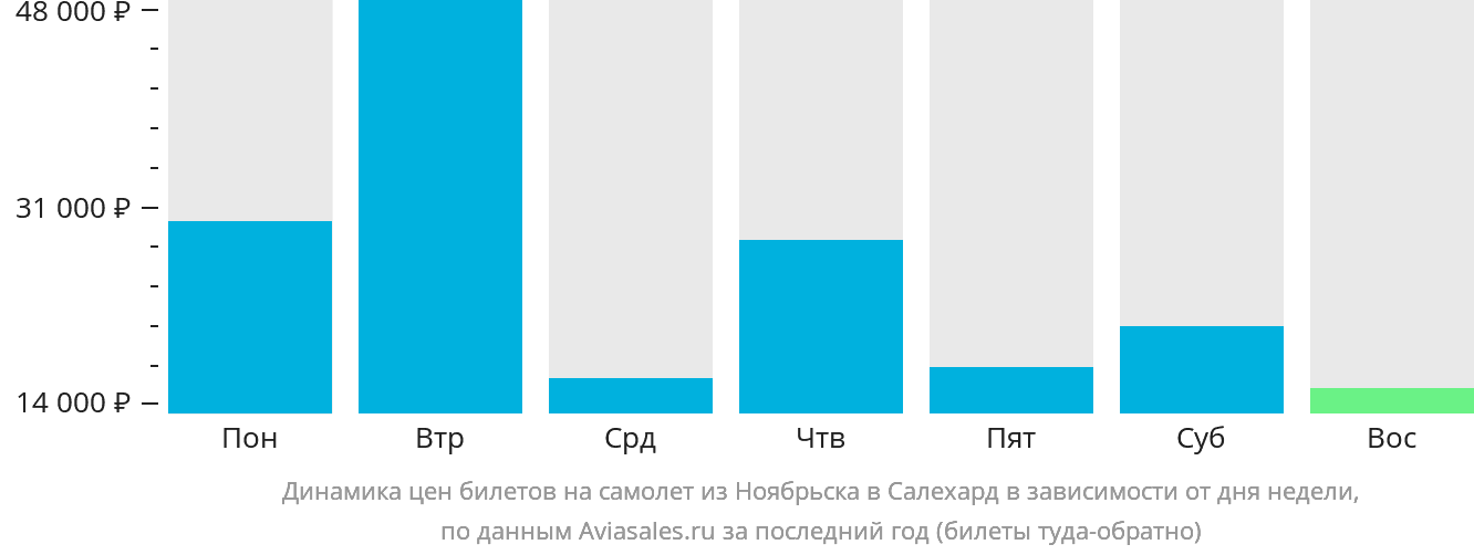 Динамика цен билетов на самолёт из Ноябрьска в Салехард в зависимости от дня недели