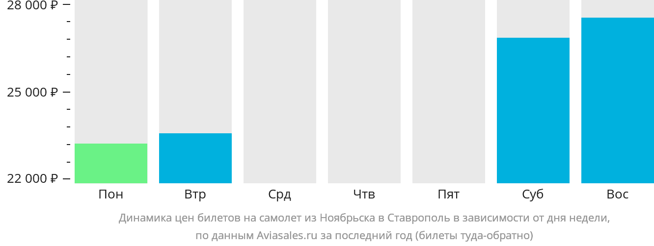 Динамика цен билетов на самолёт из Ноябрьска в Ставрополь в зависимости от дня недели
