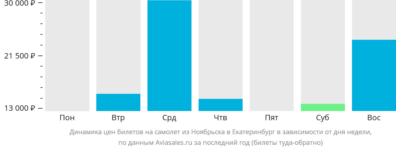 Динамика цен билетов на самолёт из Ноябрьска в Екатеринбург в зависимости от дня недели