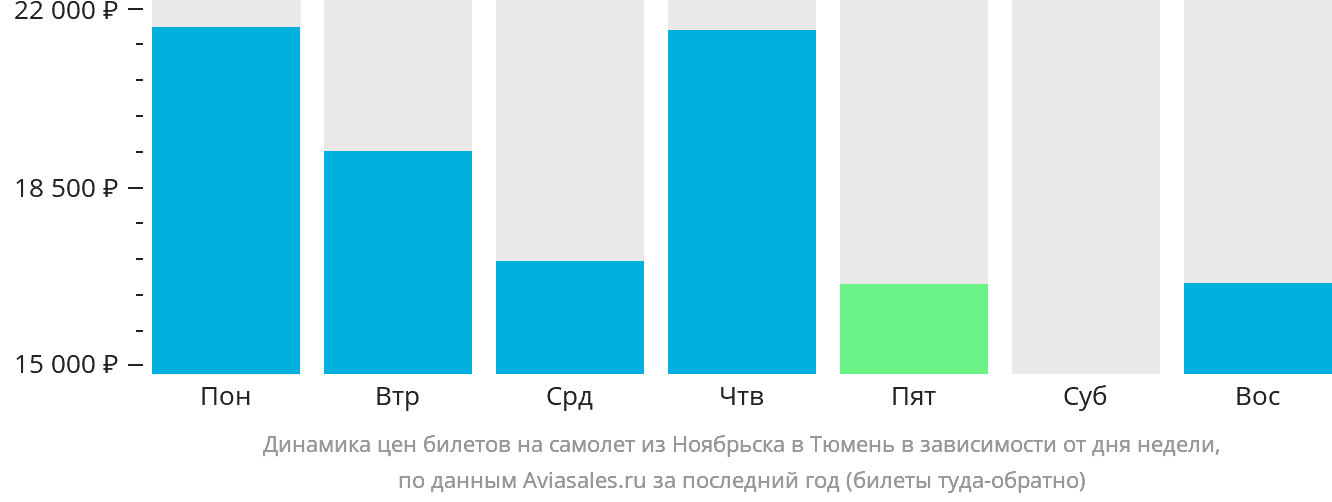 Динамика цен билетов на самолёт из Ноябрьска в Тюмень в зависимости от дня недели