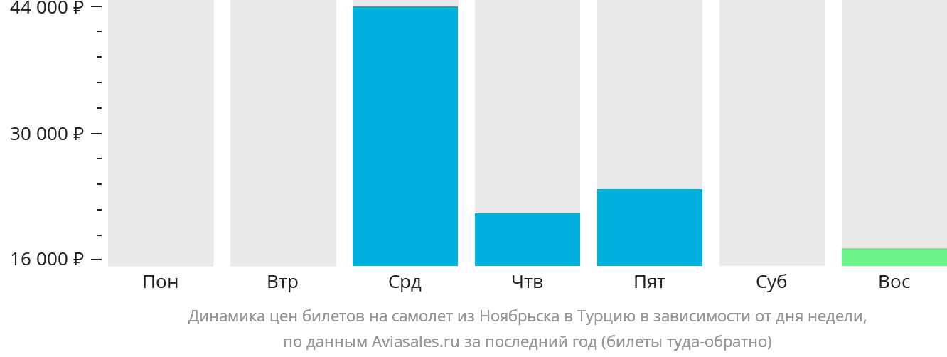 Динамика цен билетов на самолёт из Ноябрьска в Турцию в зависимости от дня недели