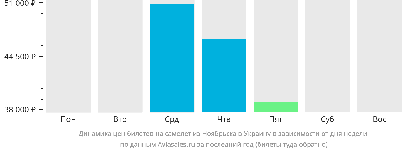 Динамика цен билетов на самолёт из Ноябрьска в Украину в зависимости от дня недели