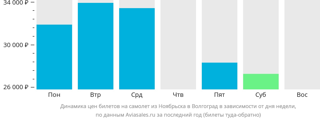 Динамика цен билетов на самолёт из Ноябрьска в Волгоград в зависимости от дня недели