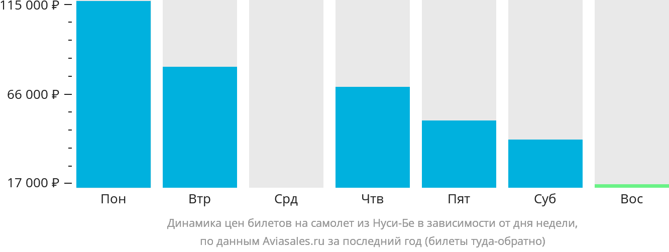 Динамика цен билетов на самолёт из Нуси-Бе в зависимости от дня недели