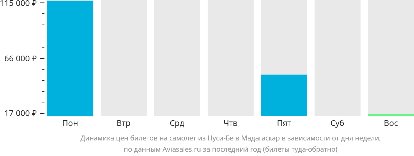 Динамика цен билетов на самолёт из Нуси-Бе в Мадагаскар в зависимости от дня недели