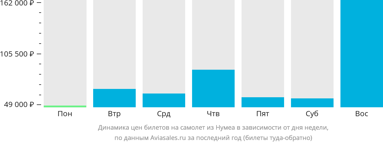 Динамика цен билетов на самолёт из Нумеа в зависимости от дня недели