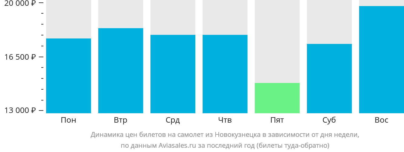 Динамика цен билетов на самолёт из Новокузнецка в зависимости от дня недели