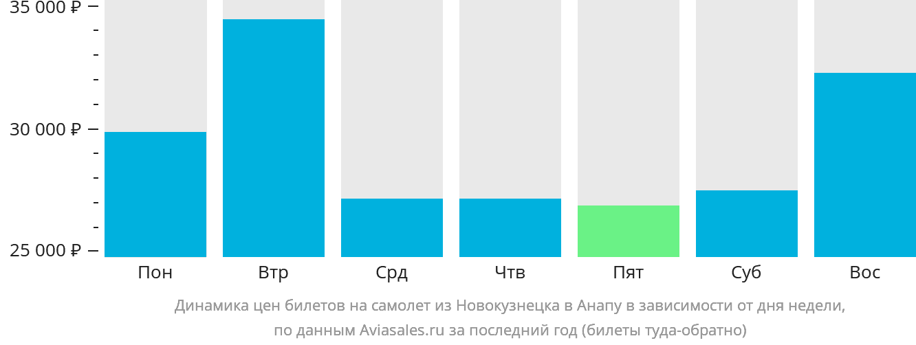 Динамика цен билетов на самолёт из Новокузнецка в Анапу в зависимости от дня недели