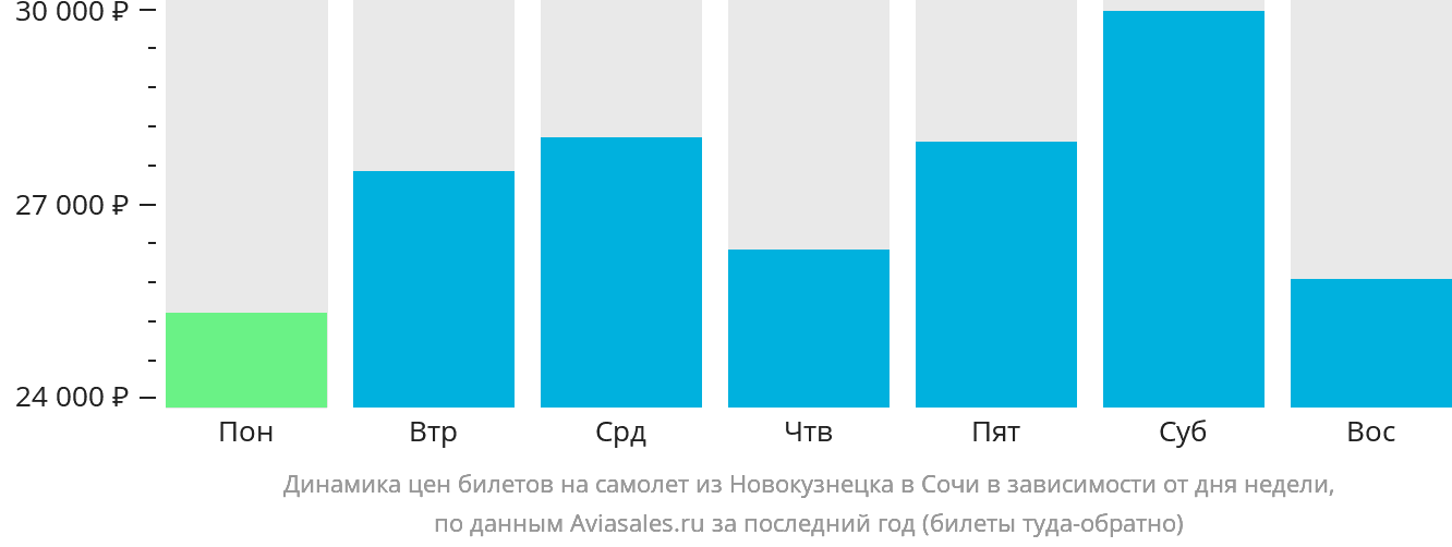 Динамика цен билетов на самолёт из Новокузнецка в Сочи в зависимости от дня недели