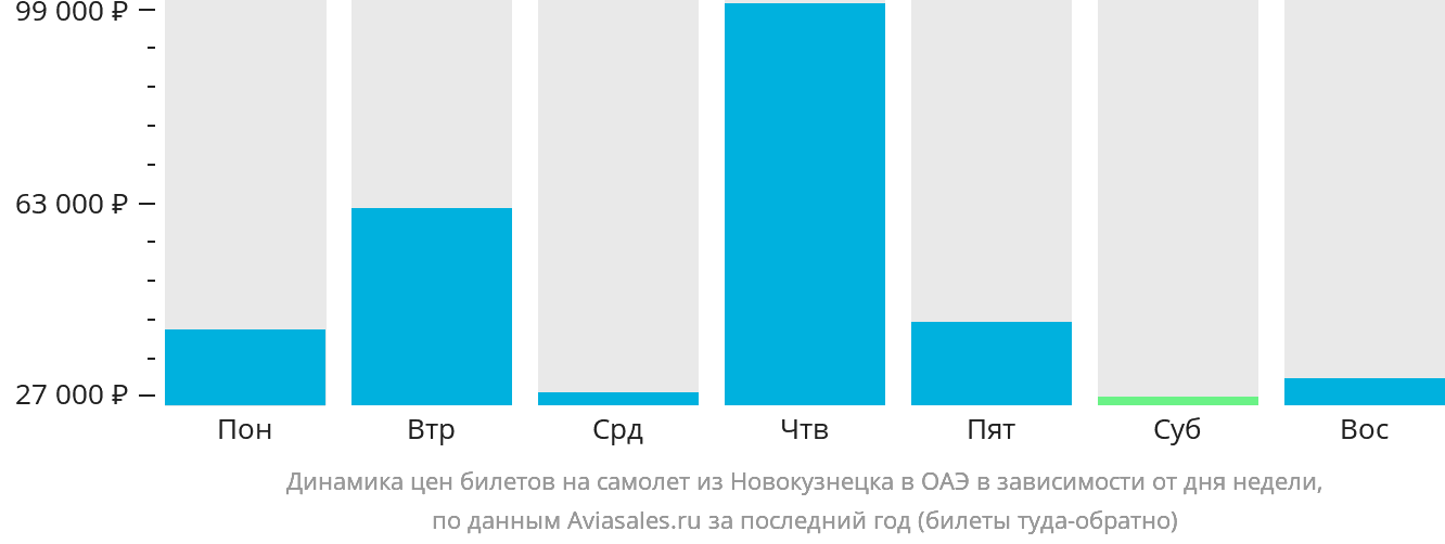 Динамика цен билетов на самолёт из Новокузнецка в ОАЭ в зависимости от дня недели