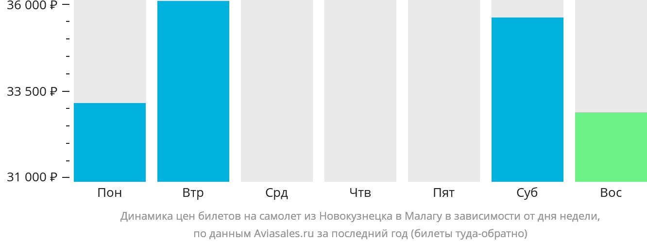 Динамика цен билетов на самолёт из Новокузнецка в Малагу в зависимости от дня недели