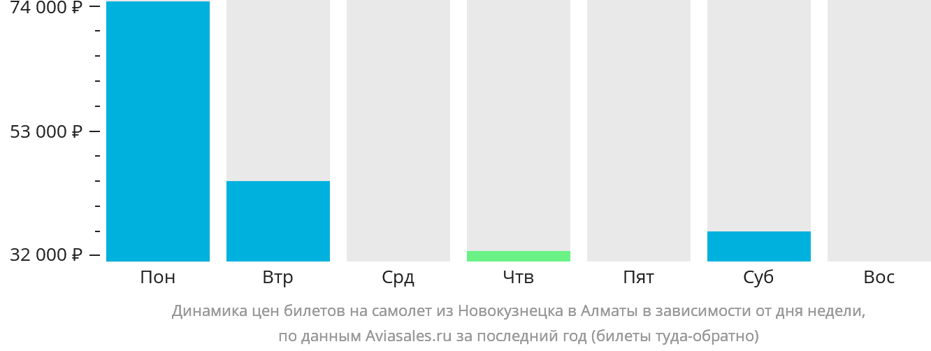 Динамика цен билетов на самолёт из Новокузнецка в Алматы в зависимости от дня недели
