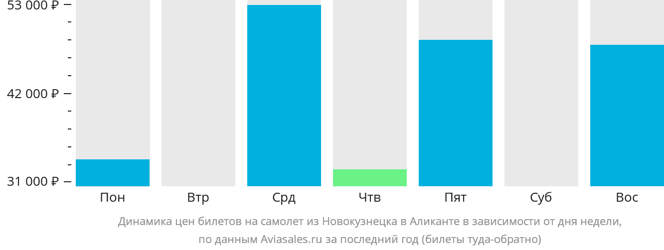 Динамика цен билетов на самолёт из Новокузнецка в Аликанте в зависимости от дня недели