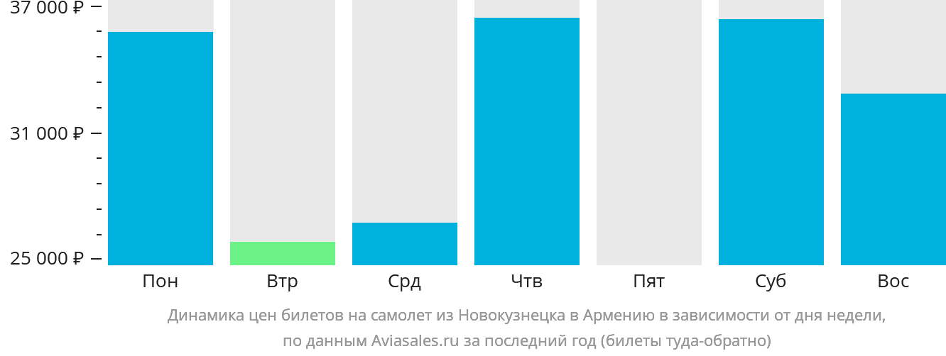 Динамика цен билетов на самолёт из Новокузнецка в Армению в зависимости от дня недели