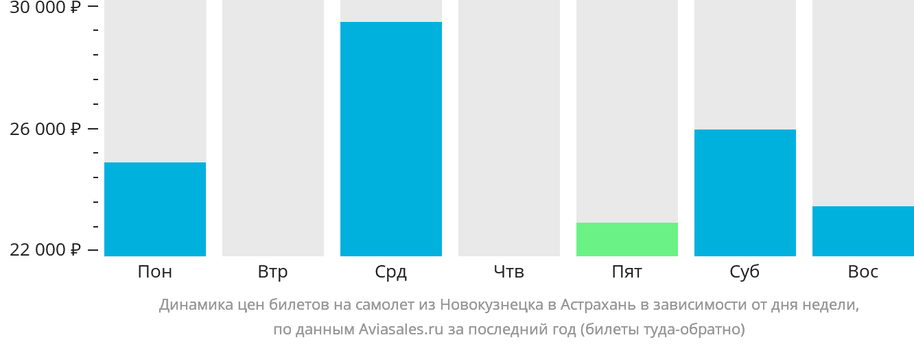 Динамика цен билетов на самолёт из Новокузнецка в Астрахань в зависимости от дня недели