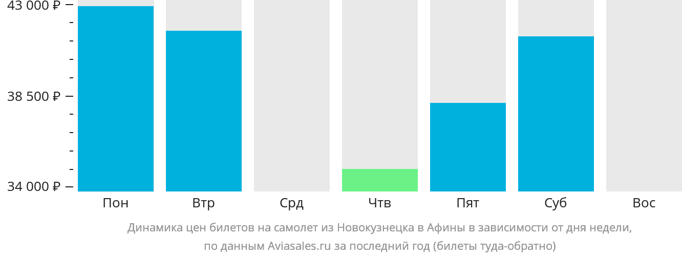 Динамика цен билетов на самолёт из Новокузнецка в Афины в зависимости от дня недели