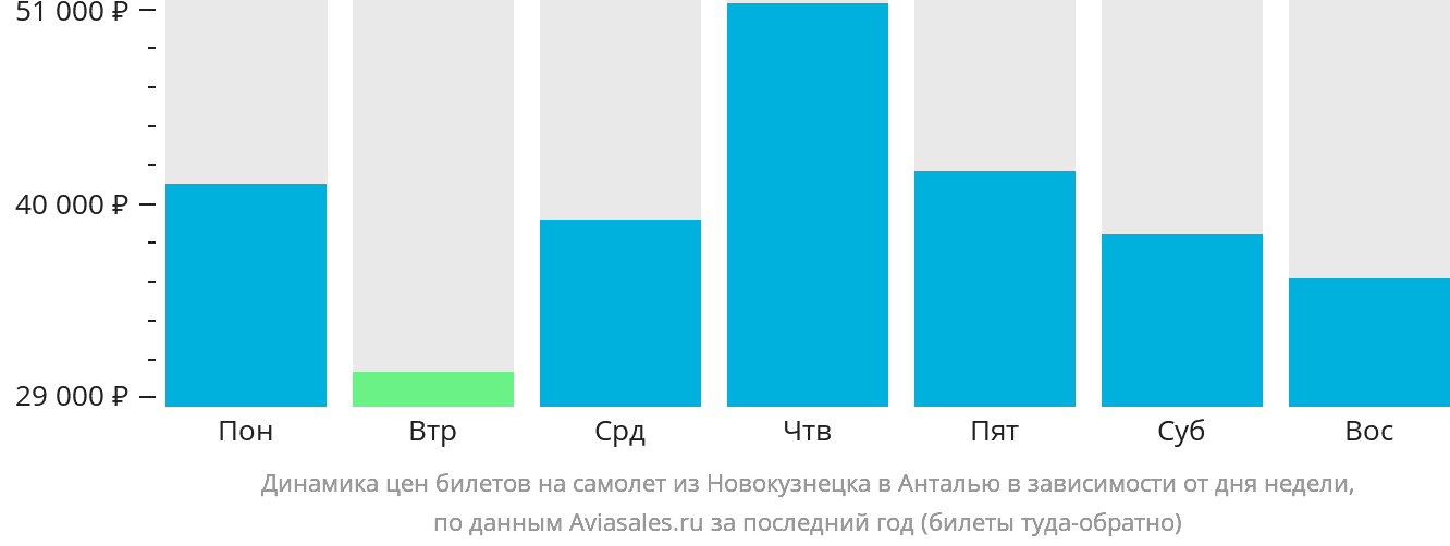 Динамика цен билетов на самолёт из Новокузнецка в Анталью в зависимости от дня недели