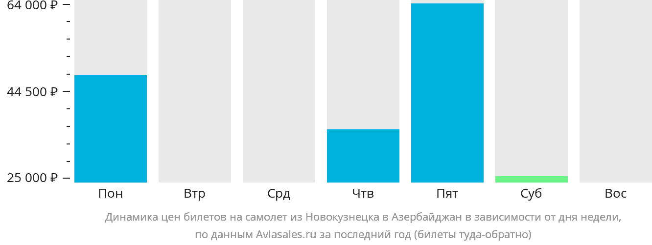 Динамика цен билетов на самолёт из Новокузнецка в Азербайджан в зависимости от дня недели