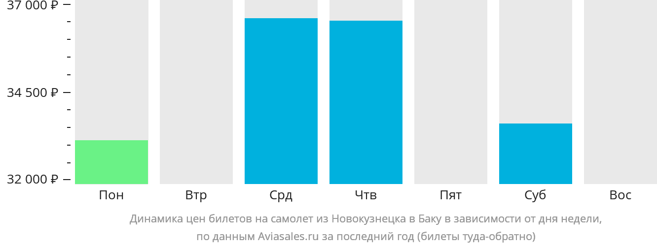 Динамика цен билетов на самолёт из Новокузнецка в Баку в зависимости от дня недели