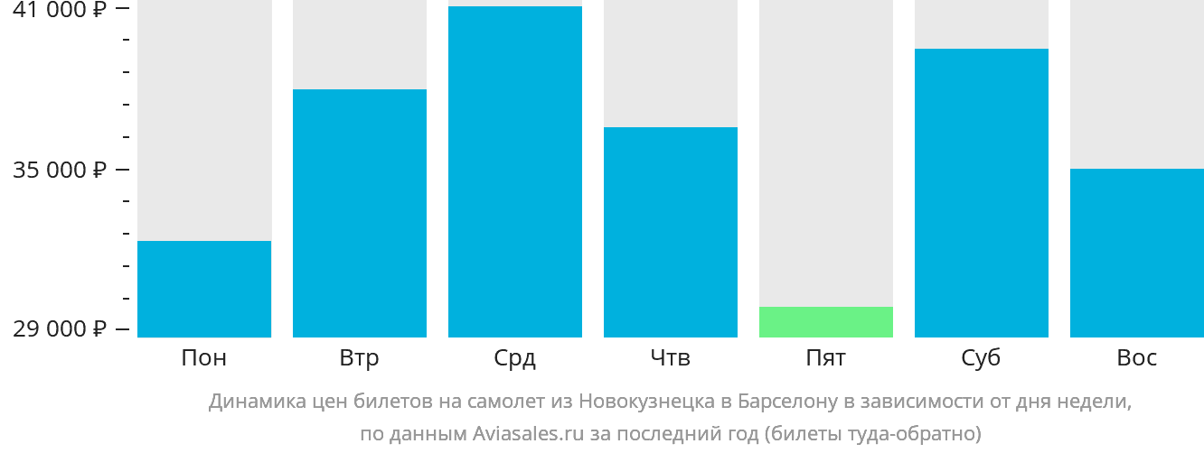 Динамика цен билетов на самолёт из Новокузнецка в Барселону в зависимости от дня недели