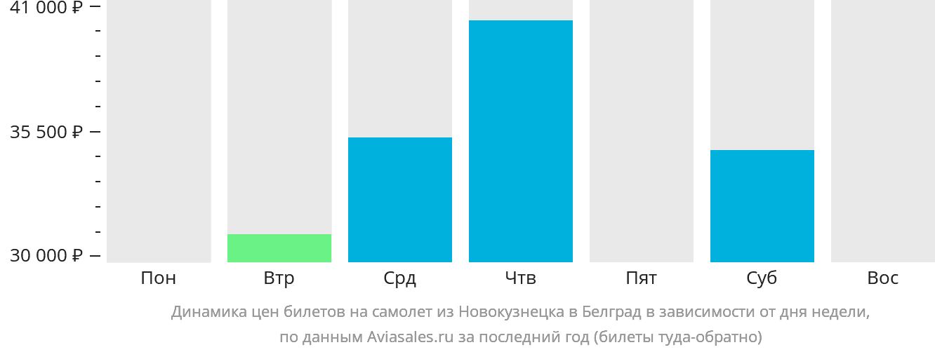Динамика цен билетов на самолёт из Новокузнецка в Белград в зависимости от дня недели