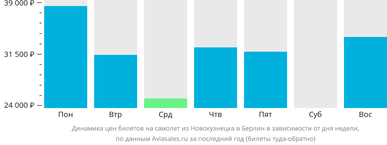 Динамика цен билетов на самолёт из Новокузнецка в Берлин в зависимости от дня недели