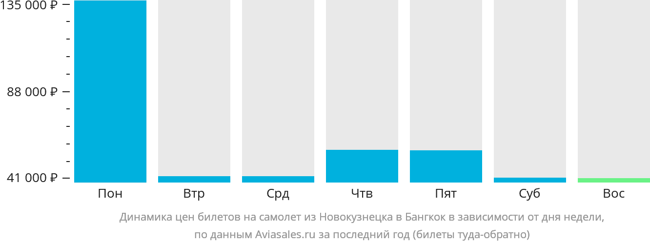 Динамика цен билетов на самолёт из Новокузнецка в Бангкок в зависимости от дня недели