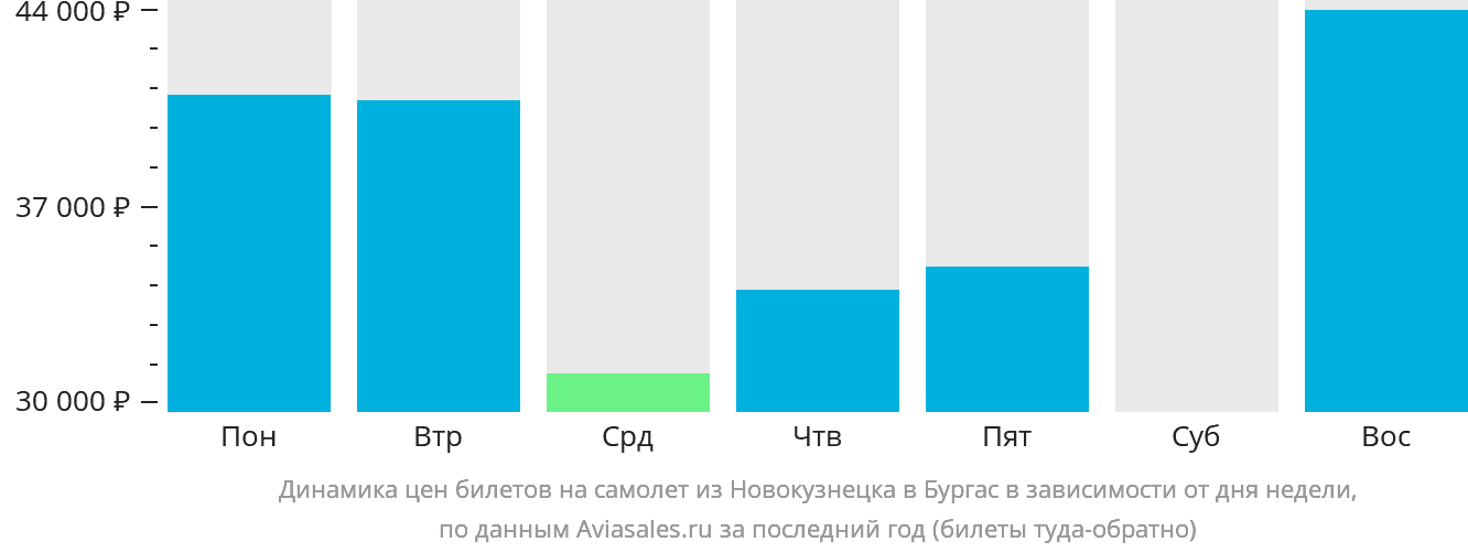 Динамика цен билетов на самолёт из Новокузнецка в Бургас в зависимости от дня недели