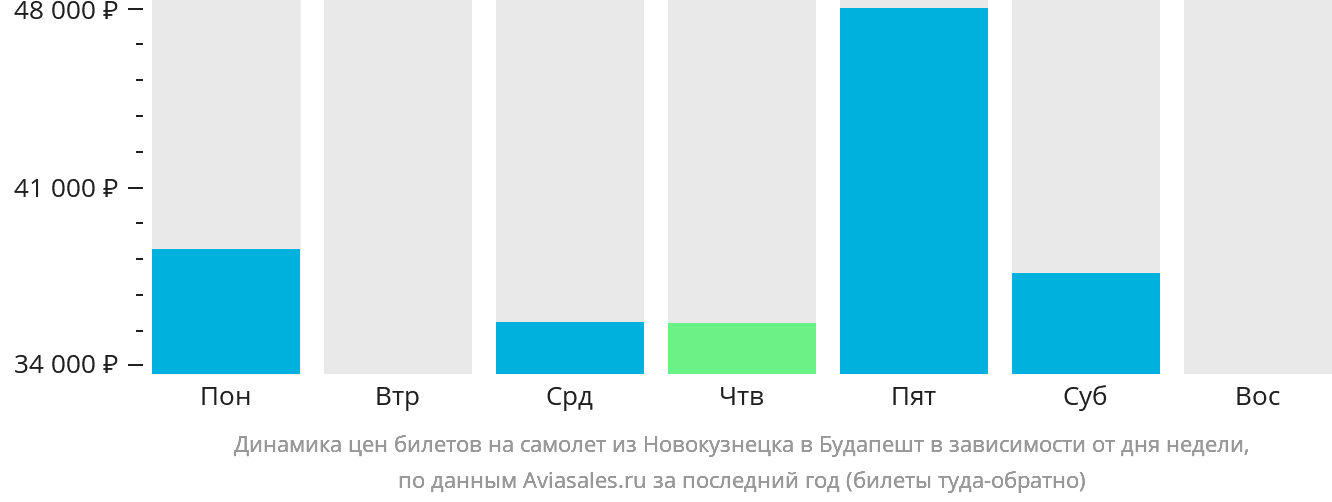 Динамика цен билетов на самолёт из Новокузнецка в Будапешт в зависимости от дня недели