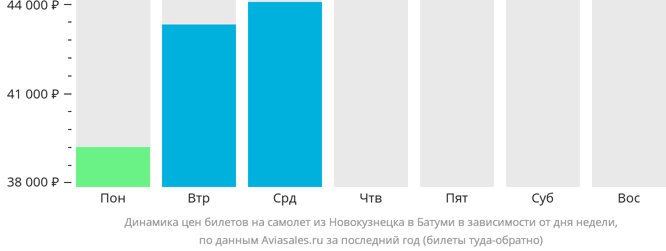 Динамика цен билетов на самолёт из Новокузнецка в Батуми в зависимости от дня недели