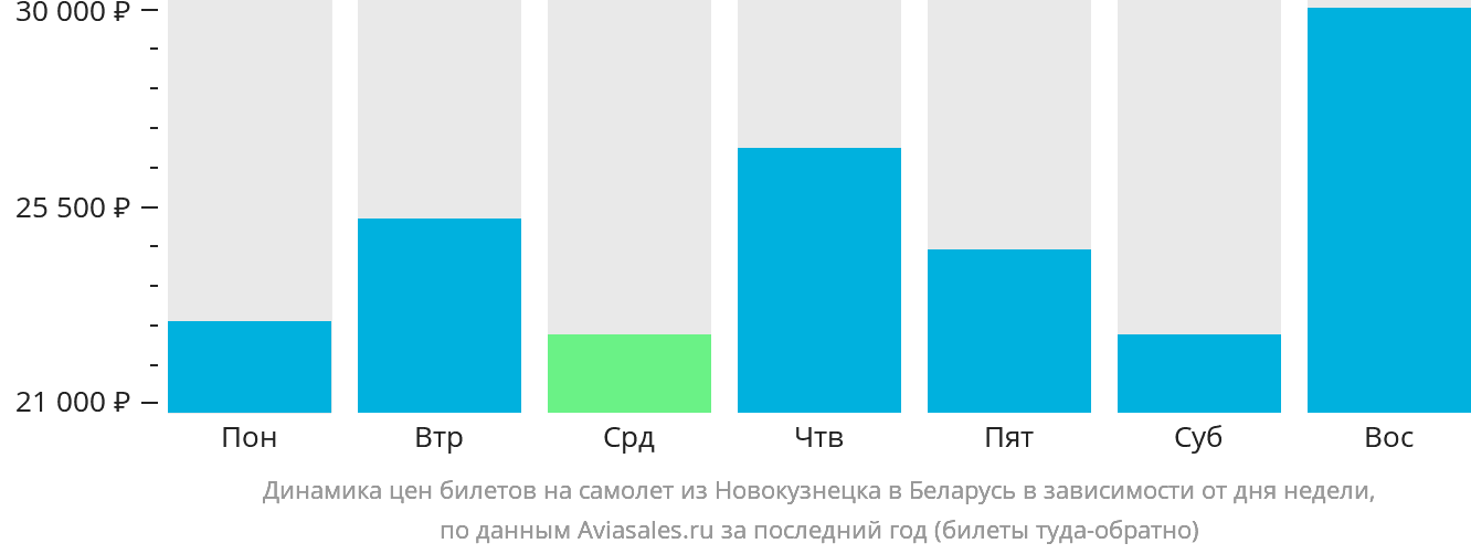 Динамика цен билетов на самолёт из Новокузнецка в Беларусь в зависимости от дня недели